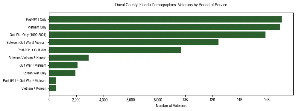 Horizontal bar chart showing veteran distribution by period of military service in Duval County, Florida, based on 2023 ACS data.