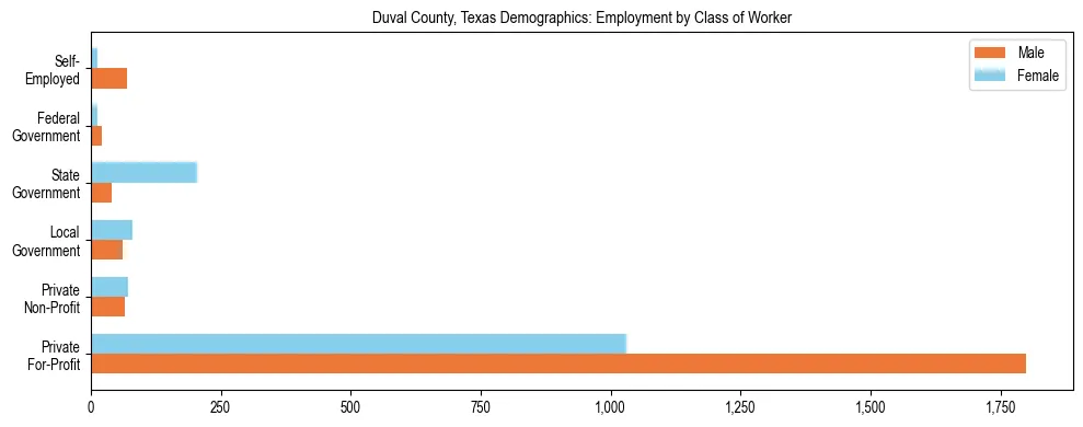 Horizontal bar chart showing employment distribution by class of worker and gender in Duval County, Texas, based on 2023 ACS data.