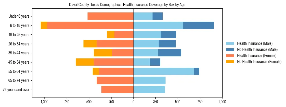 Pyramid chart showing health insurance coverage by age and sex in Duval County, Texas.