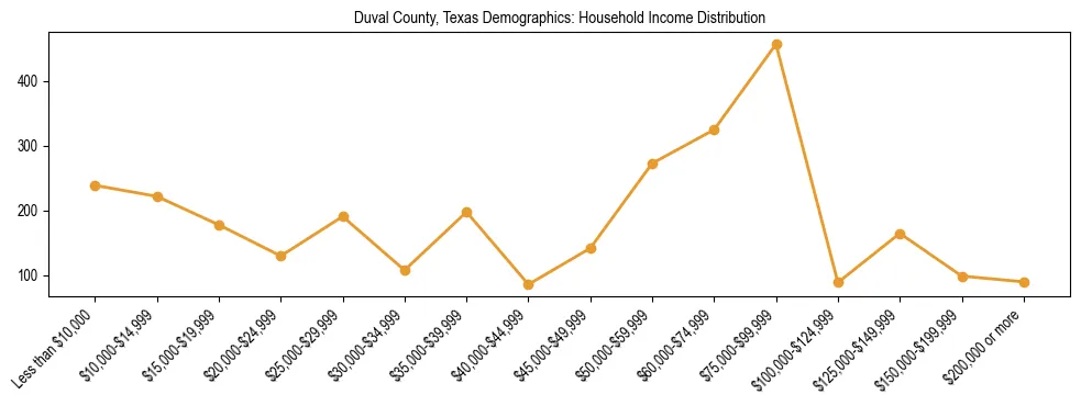 Horizontal bar chart showing household income distribution in Duval County, Texas.