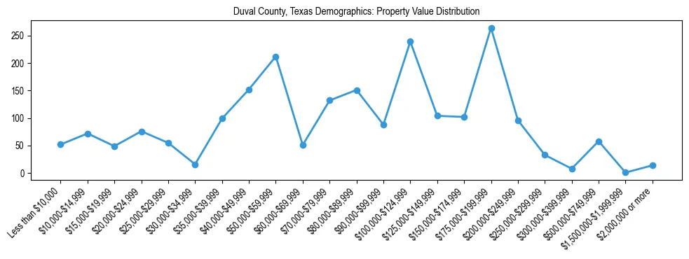 Line chart showing the distribution of property values for owner-occupied housing units in Duval County, Texas.