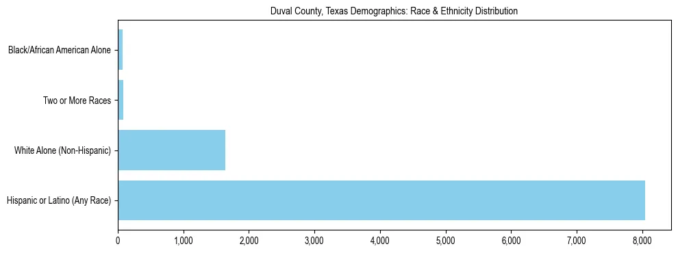 Race and Ethnicity Distribution Chart for Duval County, Texas