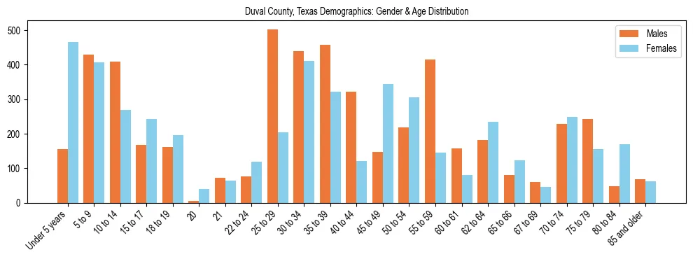 Bar chart showing the population distribution of Duval County, Texas by age group and gender, based on 2023 ACS data.