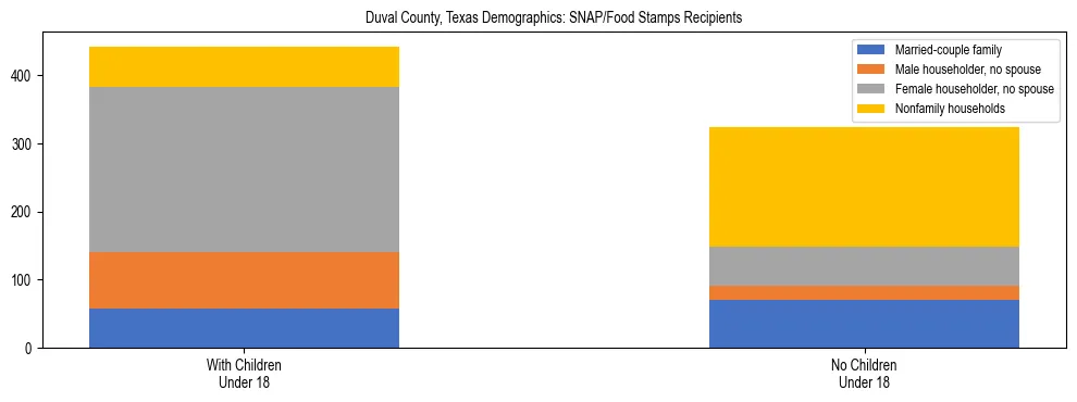 Stacked bar chart showing SNAP/Food Stamps recipient household composition by presence of children under 18 in Duval County, Texas, based on 2023 ACS data.