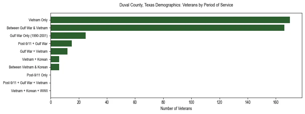 Bar chart showing the distribution of veterans by period of military service in Duval County, Texas based on 2023 ACS data.