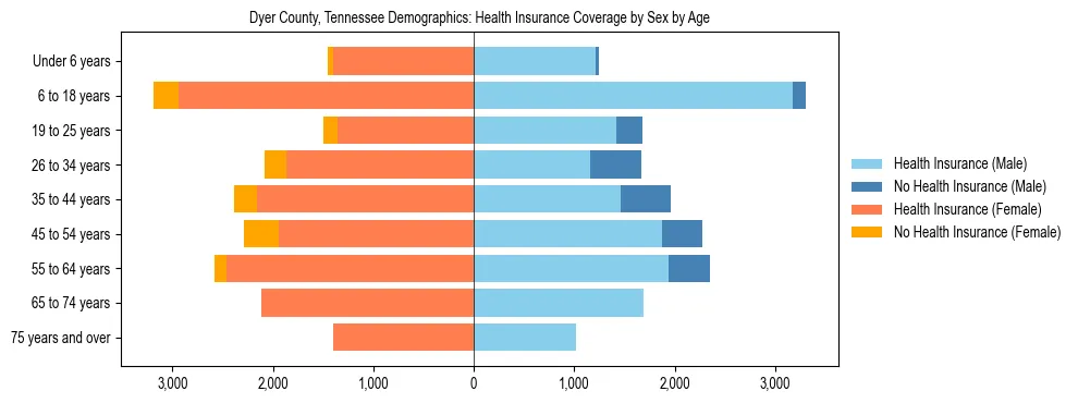 Pyramid chart showing health insurance coverage by age and sex in Dyer County, Tennessee.