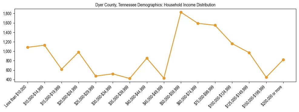 Horizontal bar chart showing household income distribution in Dyer County, Tennessee.