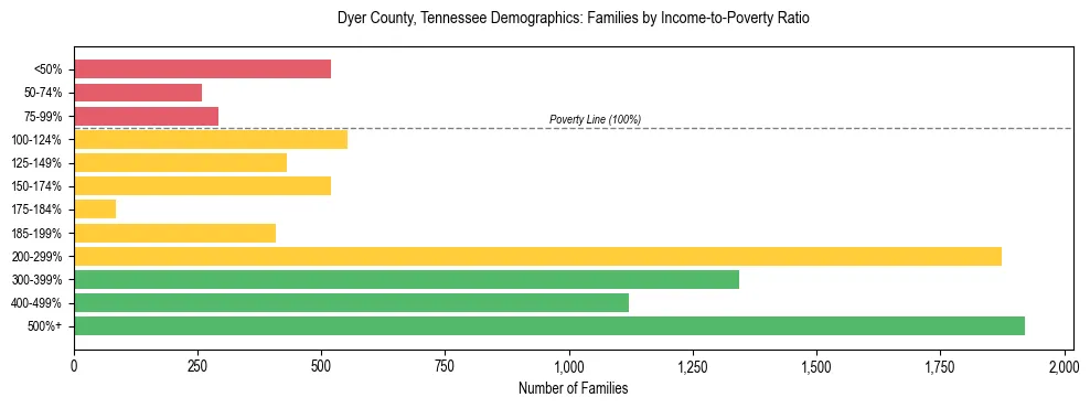 Horizontal bar chart showing family distribution by income-to-poverty ratio in Dyer County, Tennessee, based on 2023 ACS data.