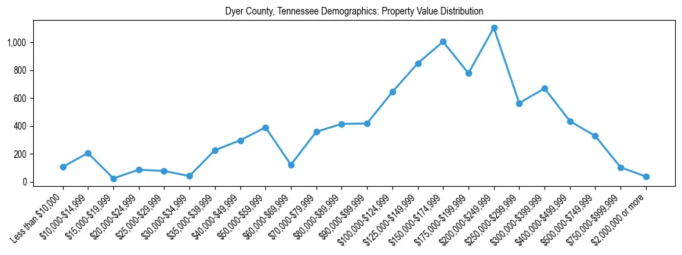 Line chart showing the distribution of property values for owner-occupied housing units in Dyer County, Tennessee.