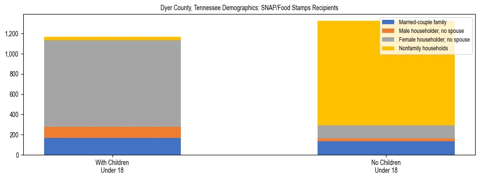 Stacked bar chart showing SNAP/Food Stamps recipient household composition by presence of children under 18 in Dyer County, Tennessee, based on 2023 ACS data.