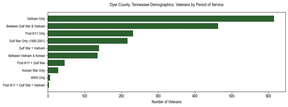 Horizontal bar chart showing veteran distribution by period of military service in Dyer County, Tennessee, based on 2023 ACS data.