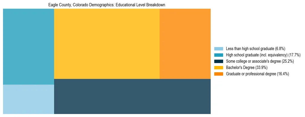 Treemap chart illustrating the educational attainment breakdown for population 25 years and over in Eagle County, Colorado.