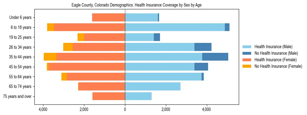 Pyramid chart showing health insurance coverage by age and sex in Eagle County, Colorado.