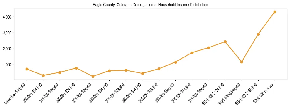 Horizontal bar chart showing household income distribution in Eagle County, Colorado.