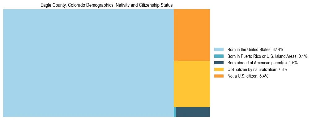 Treemap showing the population distribution by nativity and citizenship status in Eagle County, Colorado based on U.S. Census data.