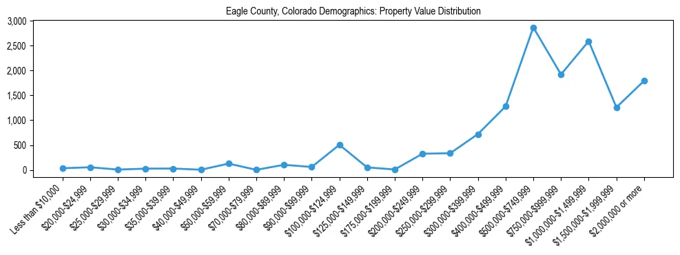 Line chart showing the distribution of property values for owner-occupied housing units in Eagle County, Colorado.