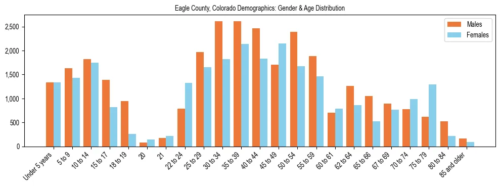 Bar chart showing the population distribution of Eagle County, Colorado by age group and gender, based on 2023 ACS data.