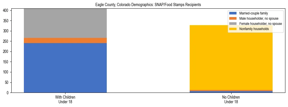 Stacked bar chart showing SNAP/Food Stamps recipient household composition by presence of children under 18 in Eagle County, Colorado, based on 2023 ACS data.