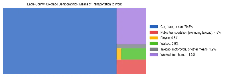 Treemap showing means of transportation to work distribution in Eagle County, Colorado.