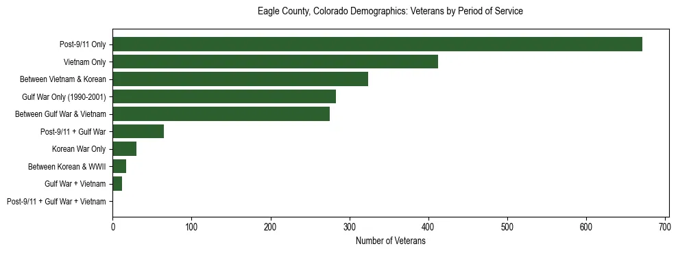 Horizontal bar chart showing veteran distribution by period of military service in Eagle County, Colorado, based on 2023 ACS data.