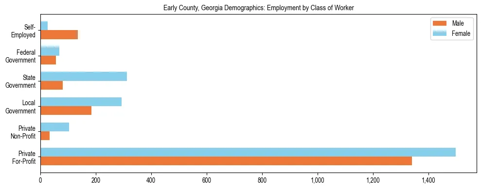 Horizontal bar chart showing employment distribution by class of worker and gender in Early County, Georgia, based on 2023 ACS data.
