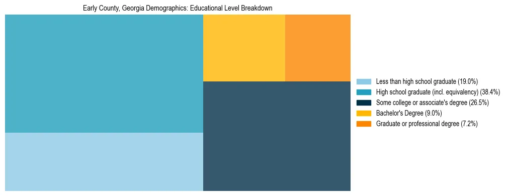 Treemap chart illustrating the educational attainment breakdown for population 25 years and over in Early County, Georgia.