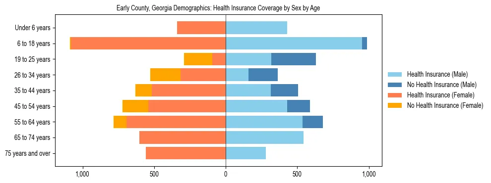 Pyramid chart showing health insurance coverage by age and sex in Early County, Georgia.