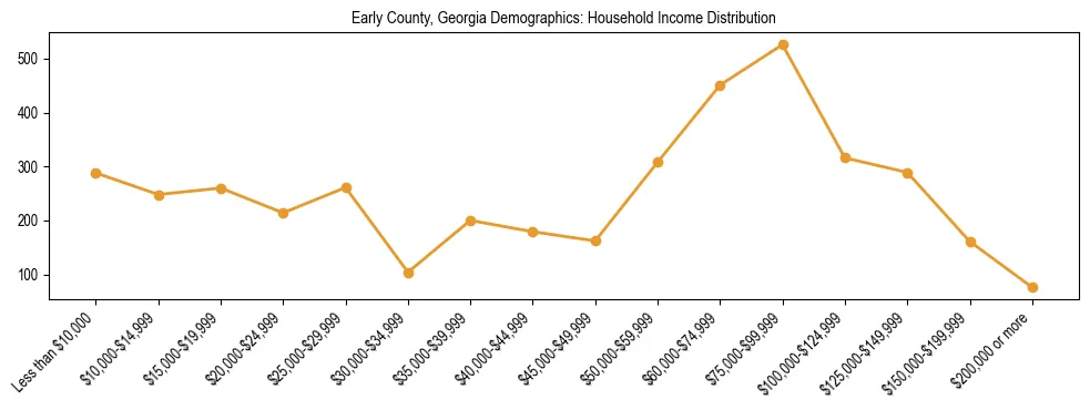 Horizontal bar chart showing household income distribution in Early County, Georgia.