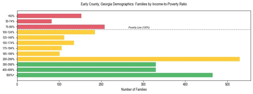 Horizontal bar chart showing family distribution by income-to-poverty ratio in Early County, Georgia, based on 2023 ACS data.