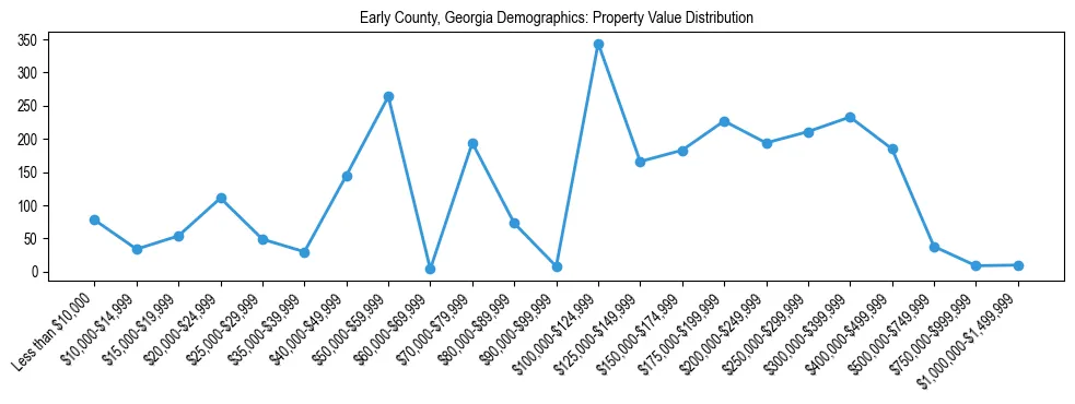 Line chart showing the distribution of property values for owner-occupied housing units in Early County, Georgia.