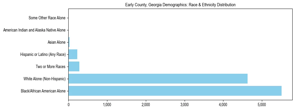 Race and Ethnicity Distribution Chart for Early County, Georgia