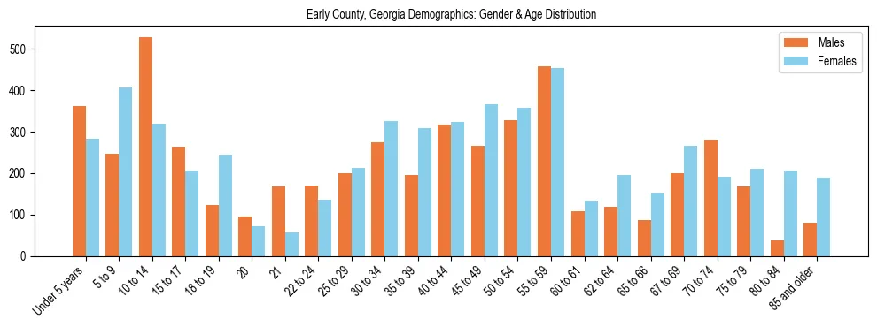 Bar chart showing the population distribution of Early County, Georgia by age group and gender, based on 2023 ACS data.