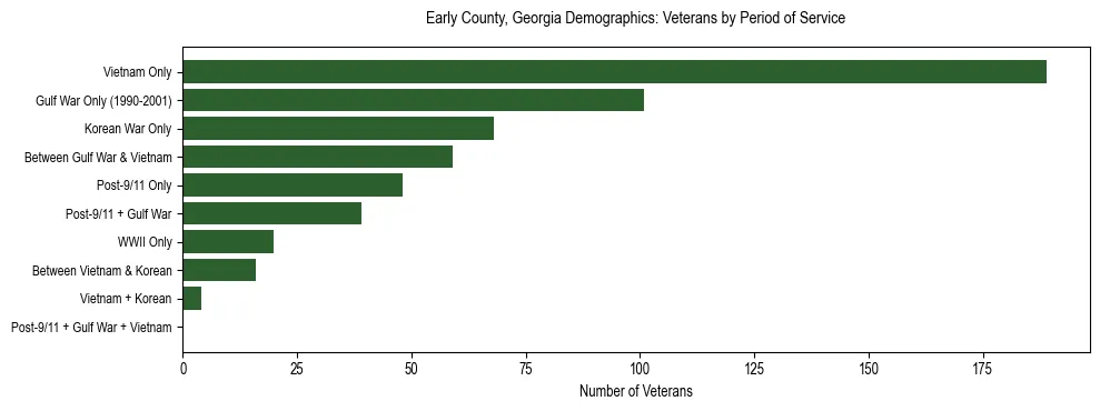 Horizontal bar chart showing veteran distribution by period of military service in Early County, Georgia, based on 2023 ACS data.