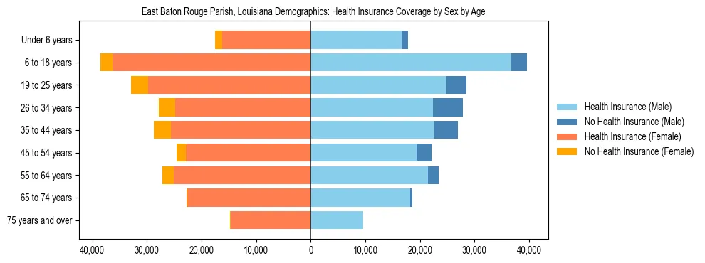 Pyramid chart showing health insurance coverage by age and sex in East Baton Rouge Parish, Louisiana.