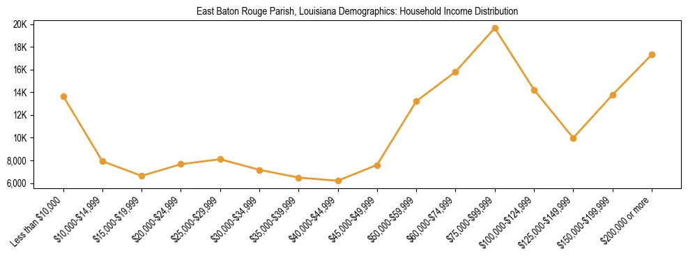Horizontal bar chart showing household income distribution in East Baton Rouge Parish, Louisiana.