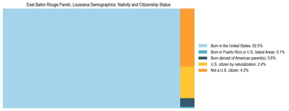 Treemap showing the population distribution by nativity and citizenship status in East Baton Rouge Parish, Louisiana based on U.S. Census data.