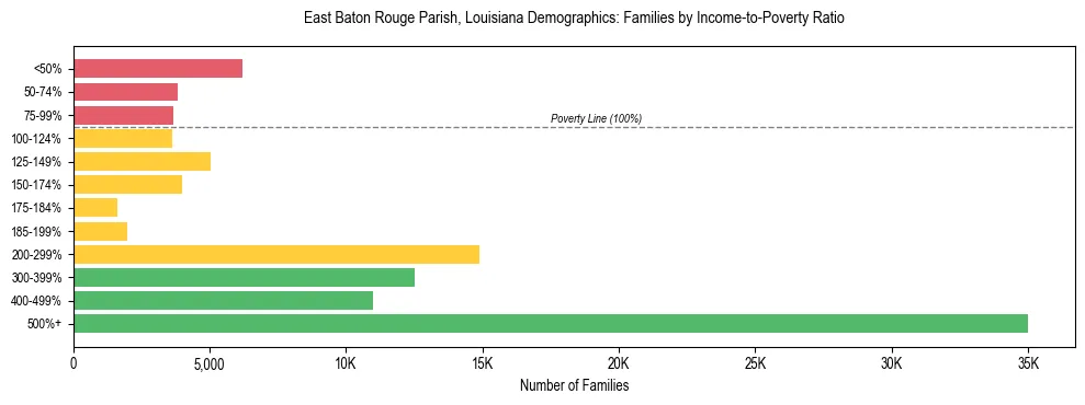 Horizontal bar chart showing family distribution by income-to-poverty ratio in East Baton Rouge Parish, Louisiana, based on 2023 ACS data.