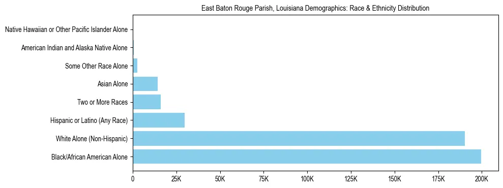 Race and Ethnicity Distribution Chart for East Baton Rouge Parish, Louisiana