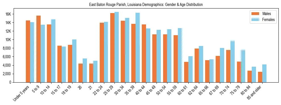 Bar chart showing the population distribution of East Baton Rouge Parish, Louisiana by age group and gender, based on 2023 ACS data.