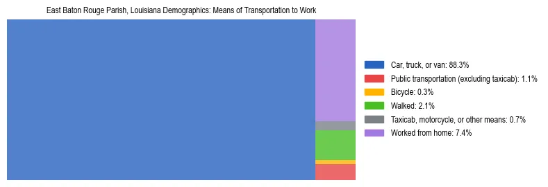 Treemap showing means of transportation to work distribution in East Baton Rouge Parish, Louisiana.