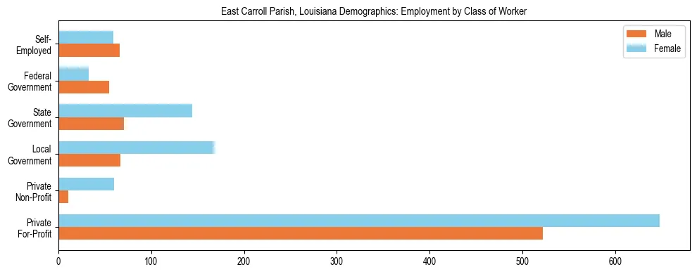 Horizontal bar chart showing employment distribution by class of worker and gender in East Carroll Parish, Louisiana, based on 2023 ACS data.