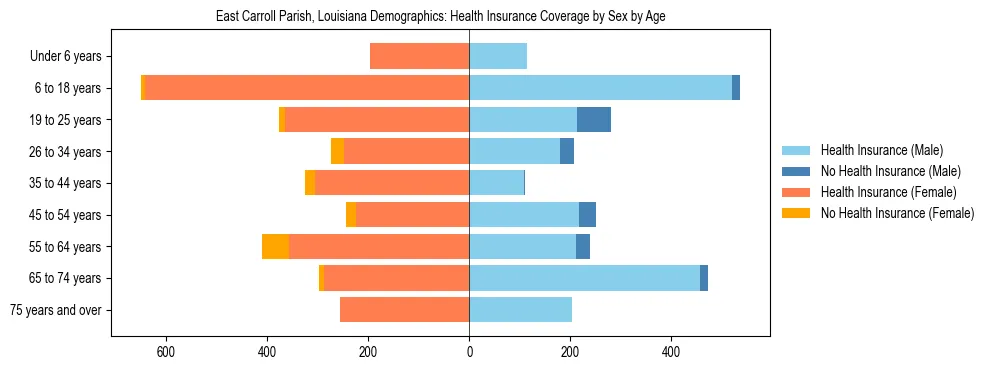 Pyramid chart showing health insurance coverage by age and sex in East Carroll Parish, Louisiana.