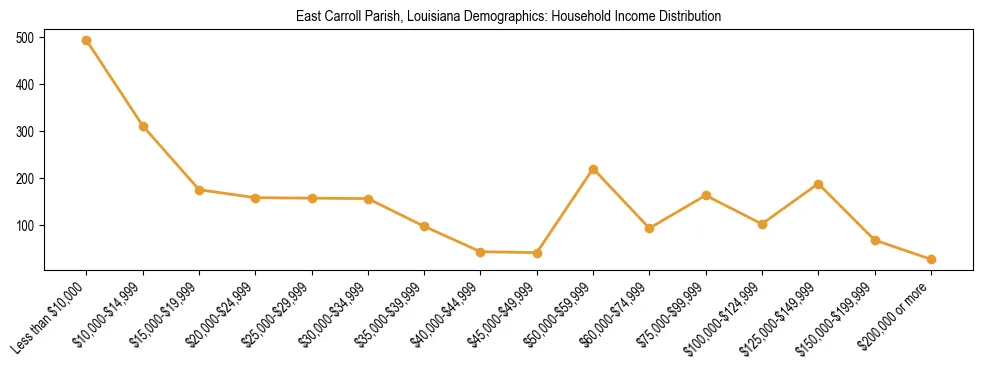 Horizontal bar chart showing household income distribution in East Carroll Parish, Louisiana.