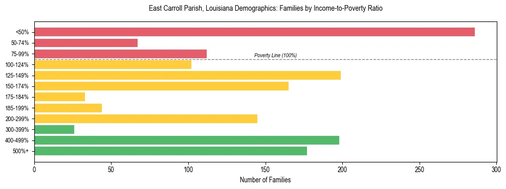Horizontal bar chart showing family distribution by income-to-poverty ratio in East Carroll Parish, Louisiana, based on 2023 ACS data.