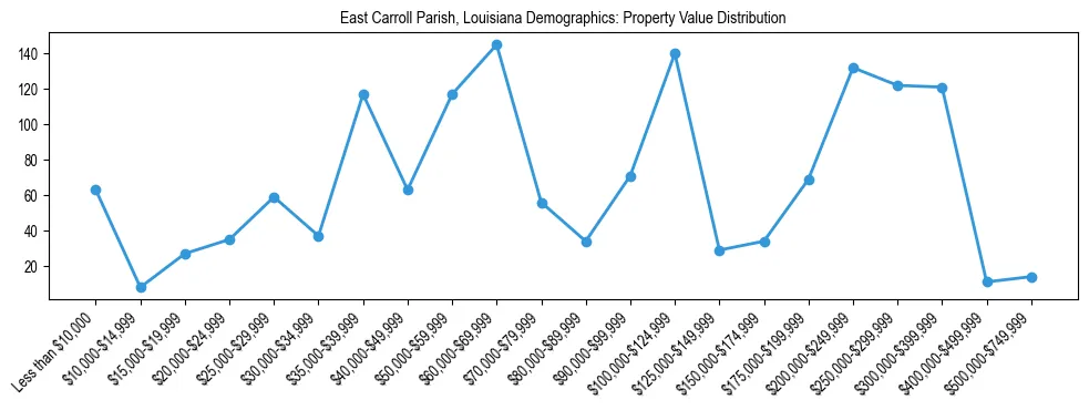 Line chart showing the distribution of property values for owner-occupied housing units in East Carroll Parish, Louisiana.