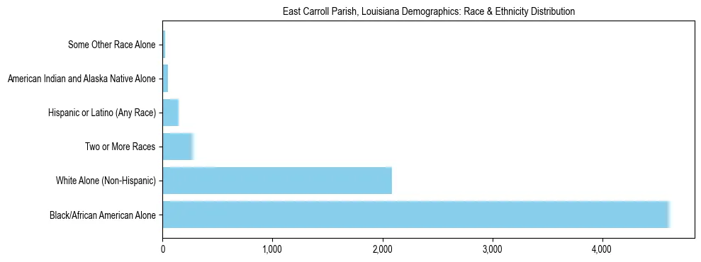 Race and Ethnicity Distribution Chart for East Carroll Parish, Louisiana