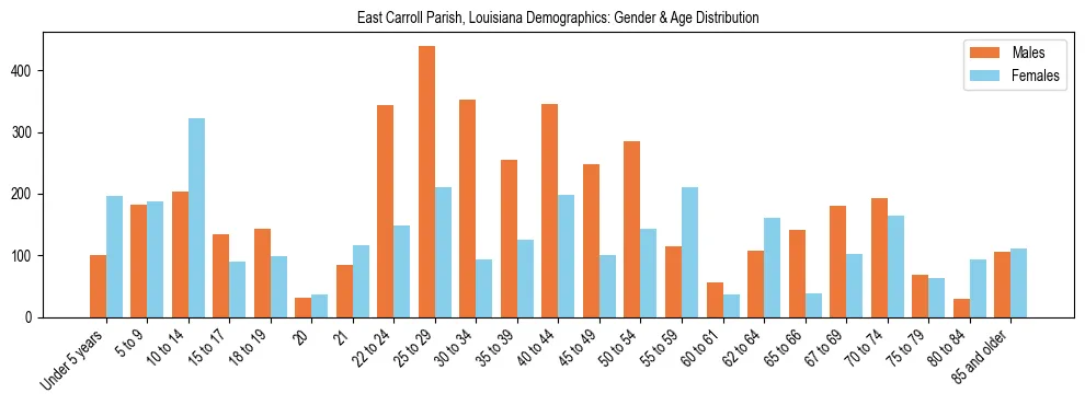 Bar chart showing the population distribution of East Carroll Parish, Louisiana by age group and gender, based on 2023 ACS data.