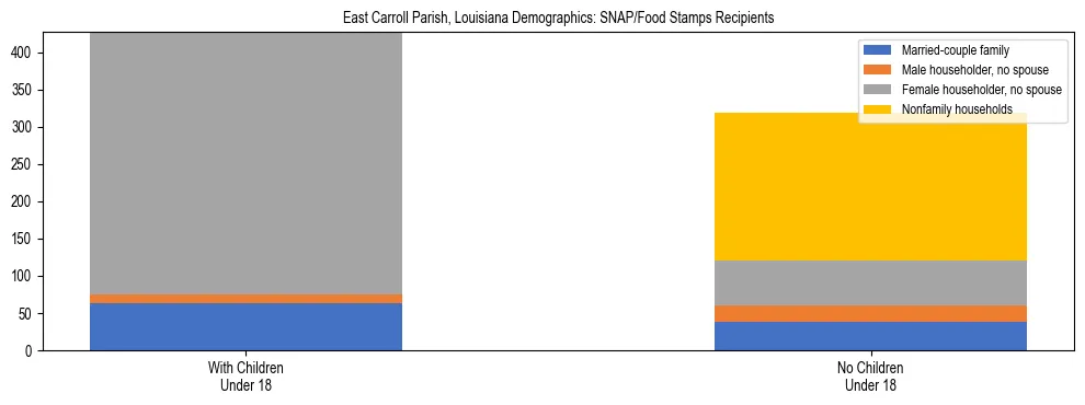 Stacked bar chart showing SNAP/Food Stamps recipient household composition by presence of children under 18 in East Carroll Parish, Louisiana, based on 2023 ACS data.
