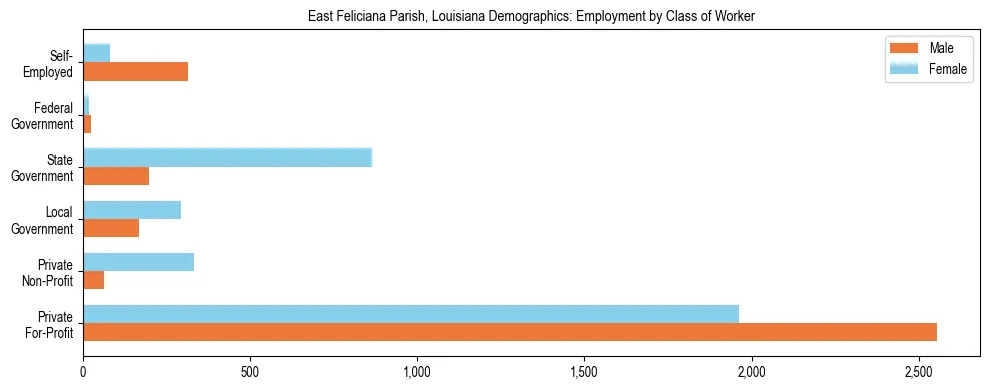 Horizontal bar chart showing employment distribution by class of worker and gender in East Feliciana Parish, Louisiana, based on 2023 ACS data.