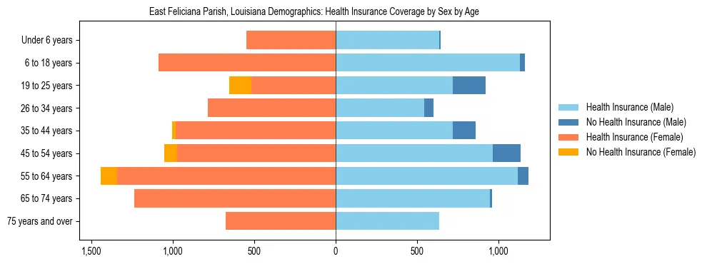 Pyramid chart showing health insurance coverage by age and sex in East Feliciana Parish, Louisiana.